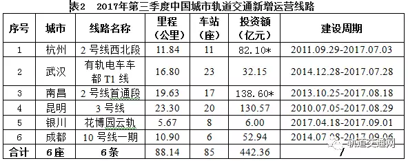 2017年第三季度中國城市軌道交通市場波瀾起伏