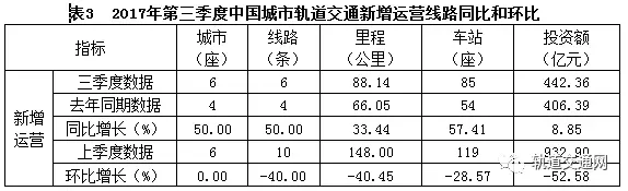 2017年第三季度中國城市軌道交通市場波瀾起伏
