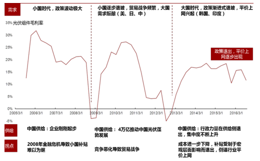 2017年中國光伏行業(yè)產(chǎn)能及中、美、日三國需求分析