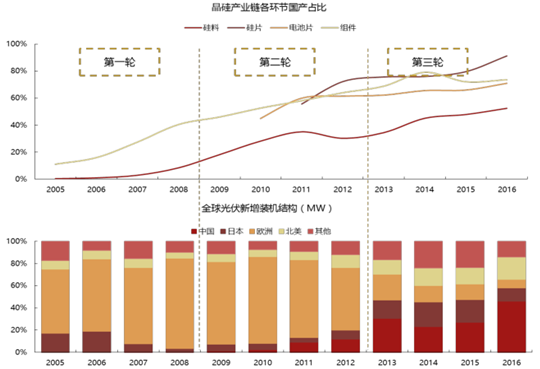 2017年中國光伏行業(yè)產(chǎn)能及中、美、日三國需求分析