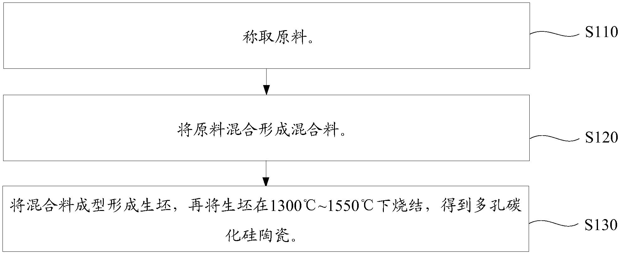 一種多孔碳化硅陶瓷及其制備方法和應(yīng)用