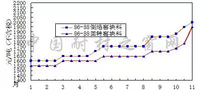 2017年11月份剛玉碳化硅等大宗耐火原材料市場(chǎng)分析綜述