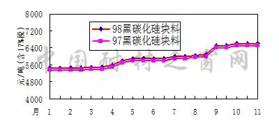 2017年11月份剛玉碳化硅等大宗耐火原材料市場(chǎng)分析綜述
