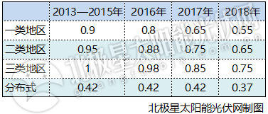 官宣：2018光伏標(biāo)桿電價(jià)下調(diào)0.1元 分布式0.37元