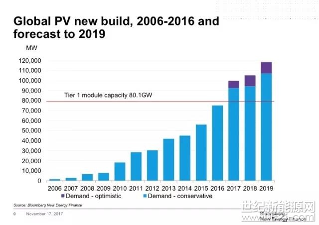 2018年全球太陽能光伏發(fā)電裝機(jī)容量預(yù)計(jì)將再增加108GW