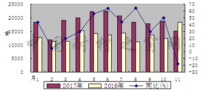 2017年1-11月我國白剛玉出口同比增長(zhǎng)36.1%