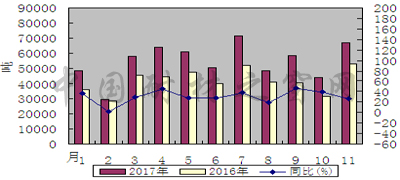 2017年1-11月我國棕剛玉出口同比增長30.4%