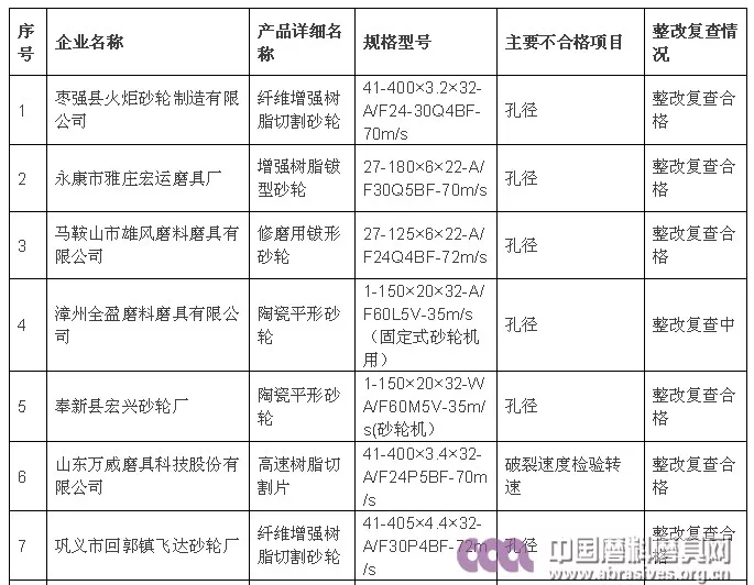10家國(guó)抽不合格砂輪生產(chǎn)企業(yè)整改結(jié)果公示