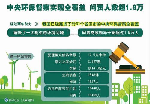 首輪中央環(huán)保督察反饋全面收官 問責(zé)18199人