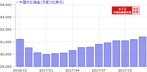 2017年中國(guó)外匯儲(chǔ)備增加1294億美元 三年來首次年度增長(zhǎng)