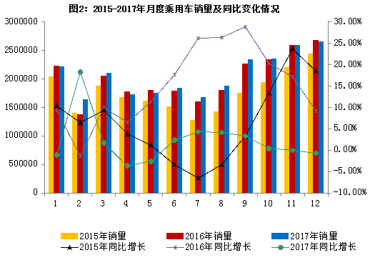 2017年汽車(chē)工業(yè)產(chǎn)銷(xiāo)量再創(chuàng)新高