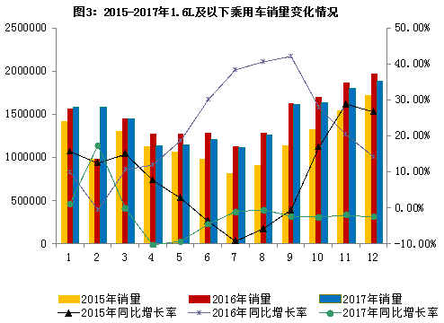 2017年汽車(chē)工業(yè)產(chǎn)銷(xiāo)量再創(chuàng)新高