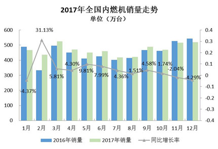 2017年內(nèi)燃機(jī)全年銷(xiāo)售同比累計(jì)增長(zhǎng)4.11%