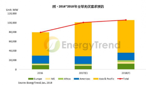 中國(guó)續(xù)強(qiáng)與歐洲復(fù)蘇 2018年全球光伏市場(chǎng)規(guī)模上看106GW