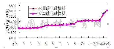 2017年1月-2018年1月寧夏碳化硅、河南剛玉價格走勢圖