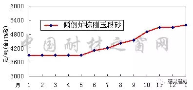 2017年1月-2018年1月寧夏碳化硅、河南剛玉價格走勢圖