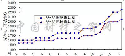 2018年1月份剛玉碳化硅等大宗耐火原材料市場(chǎng)分析