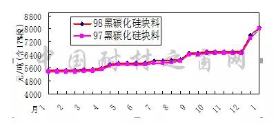 2018年1月份剛玉碳化硅等大宗耐火原材料市場(chǎng)分析