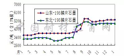 2018年1月份剛玉碳化硅等大宗耐火原材料市場(chǎng)分析