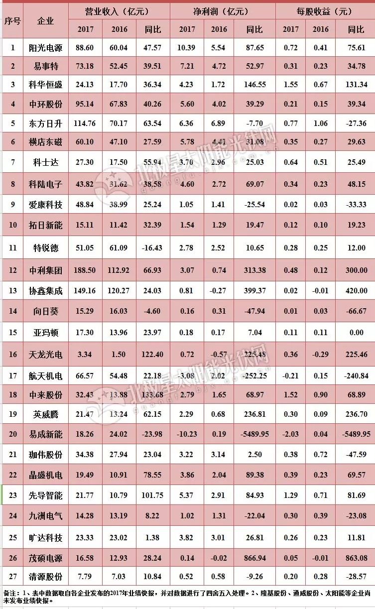 27家A股上市光伏企業2017年業績快報正式出爐