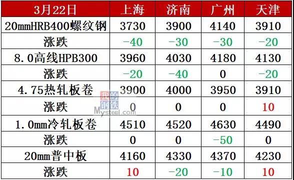 鋼坯跌近3500，重點鋼廠開始減產(chǎn)，鋼價仍陰跌不止!