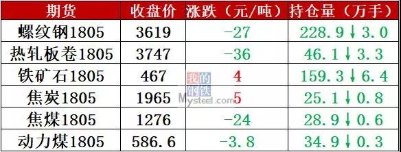 鋼坯跌近3500，重點鋼廠開始減產(chǎn)，鋼價仍陰跌不止!