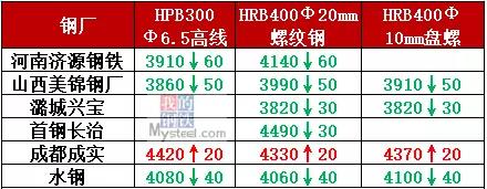 鋼坯跌近3500，重點鋼廠開始減產(chǎn)，鋼價仍陰跌不止!