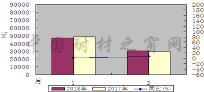2018年1-2月我國棕剛玉、白剛玉出口情況