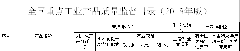 國(guó)家市場(chǎng)監(jiān)督局印發(fā)2018工業(yè)品監(jiān)督目錄，砂輪等產(chǎn)品產(chǎn)業(yè)政策將受限