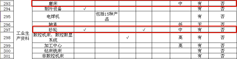 國(guó)家市場(chǎng)監(jiān)督局印發(fā)2018工業(yè)品監(jiān)督目錄，砂輪等產(chǎn)品產(chǎn)業(yè)政策將受限