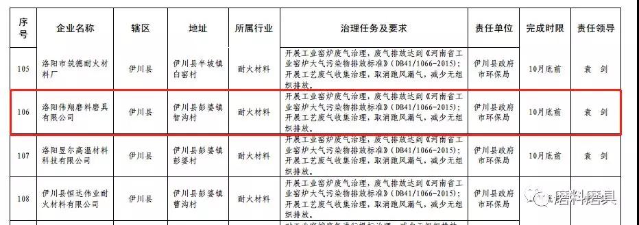 洛陽磨料磨具、剛玉等行業大氣污染治理方案出爐，部分磨企限制10月底實現達標排放