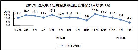 數據：2018年1－4月電子信息制造業運行情況