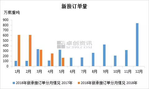 2018年5月份我國造船三大指標(biāo)數(shù)據(jù)環(huán)比一增兩降