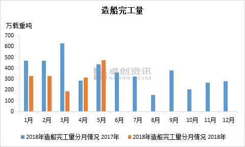 2018年5月份我國造船三大指標(biāo)數(shù)據(jù)環(huán)比一增兩降