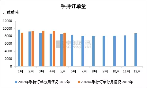 2018年5月份我國造船三大指標(biāo)數(shù)據(jù)環(huán)比一增兩降