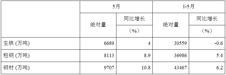 2018年5月全國(guó)粗鋼產(chǎn)量同比增長(zhǎng)8.9%