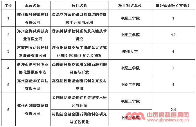 厲害啦！高強(qiáng)韌性聚晶金剛石制備開發(fā)與應(yīng)用等眾多磨料磨具項(xiàng)目擬獲補(bǔ)助