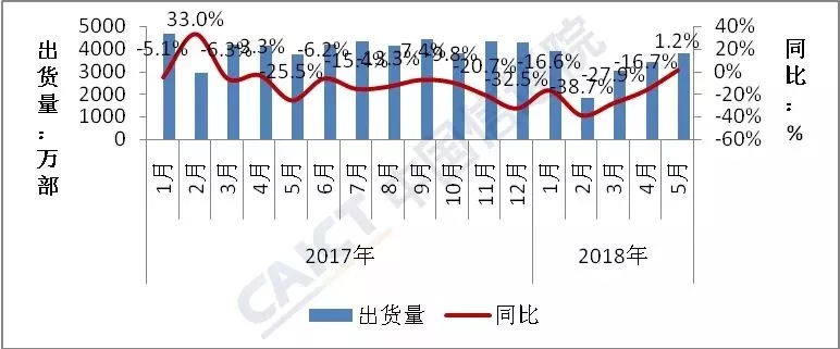 5月國內手機出貨量同比增長1.7%  終結連續14個月下滑趨勢