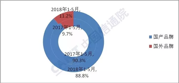 5月國內手機出貨量同比增長1.7%  終結連續14個月下滑趨勢