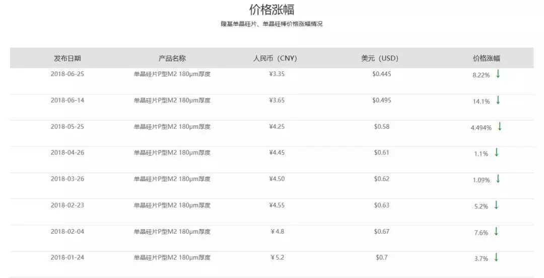 全球光伏組件價格暴跌！531新政持續(xù)影響到海外！