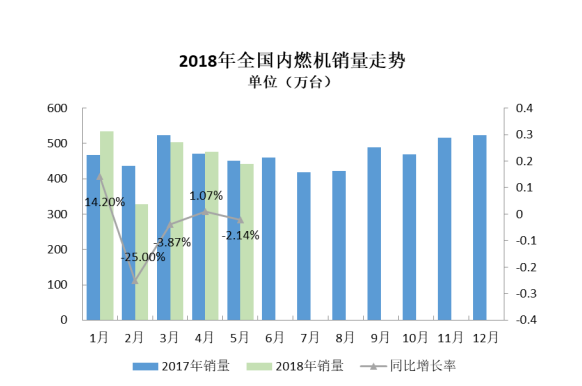 2018年5月內(nèi)燃機行業(yè)市場綜述