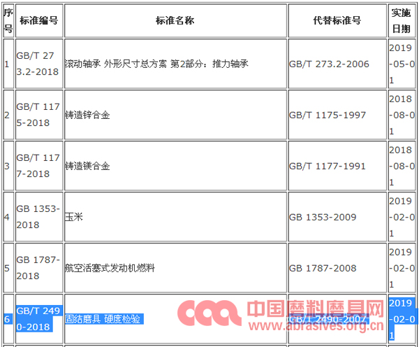 “固結(jié)磨具 硬度檢驗(yàn)”新國(guó)標(biāo)將于2019年2月1日起實(shí)施