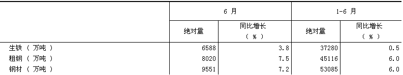 2018年6月全國(guó)粗鋼產(chǎn)量同比增長(zhǎng)7.5%
