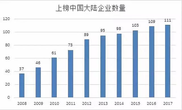 2018世界500強(qiáng)公布：中國120家上榜