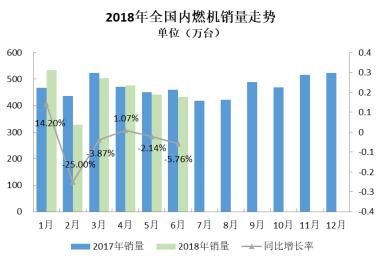 2018年6月內(nèi)燃機行業(yè)市場綜述