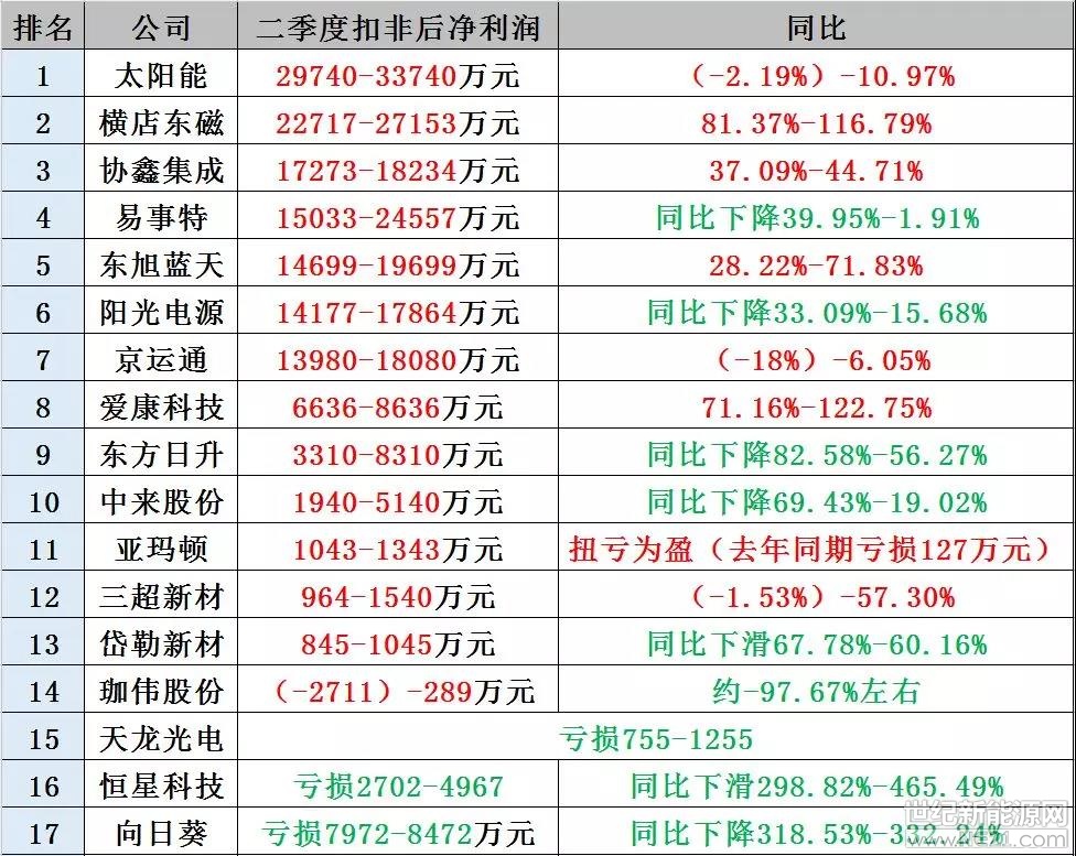 穿透光伏上半年財報，看出“531”最真實影響力