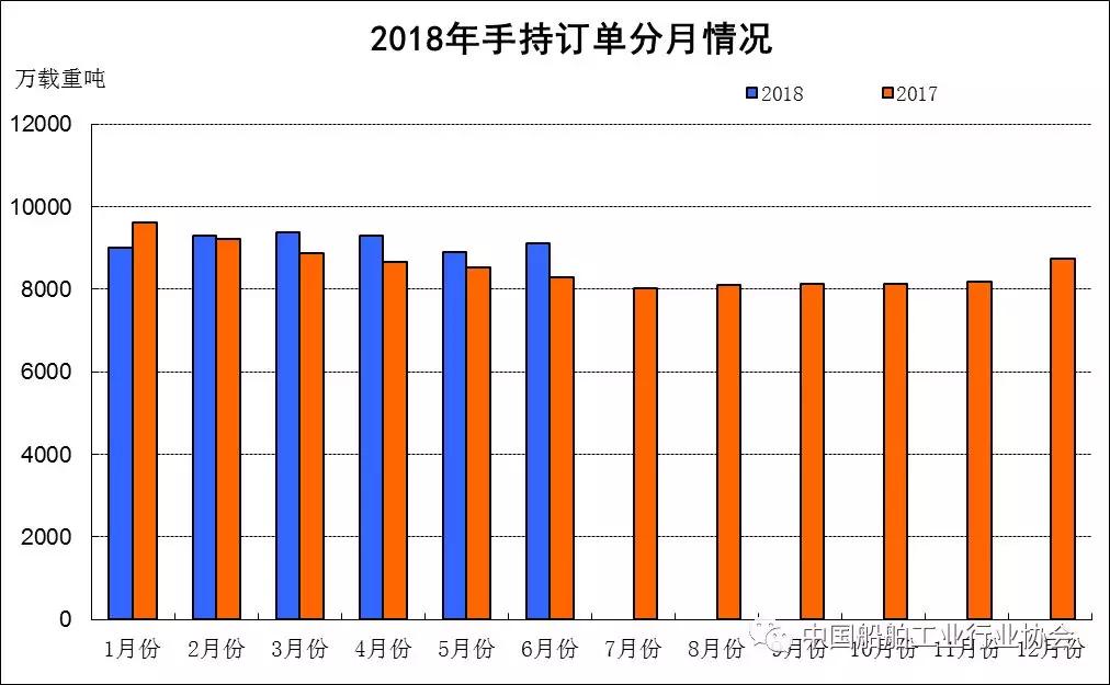 2018年上半年船舶工業經濟運行分析