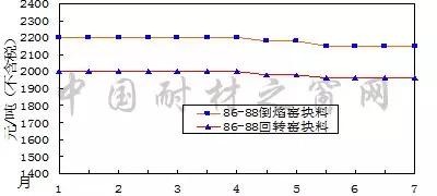 2018年7月份剛玉碳化硅等大宗耐火原材料市場(chǎng)分析
