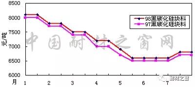 2018年7月份剛玉碳化硅等大宗耐火原材料市場(chǎng)分析