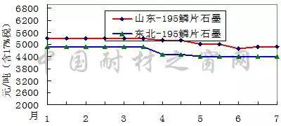 2018年7月份剛玉碳化硅等大宗耐火原材料市場(chǎng)分析
